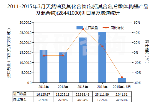 2011-2015年3月天然鈾及其化合物(包括其合金,分散體,陶瓷產(chǎn)品及混合物)(28441000)進(jìn)口量及增速統(tǒng)計